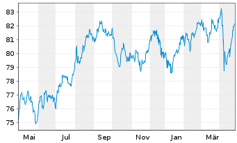 Chart Boeing Co. DL-Notes 2019(19/35) - 1 Year