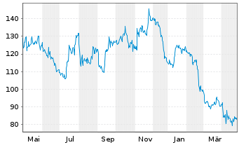 Chart Boise Cascade Co. - 1 Year