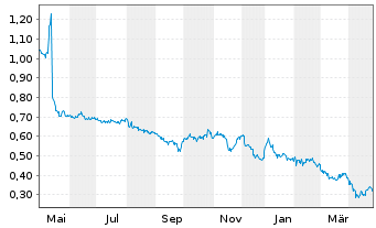 Chart Bolt Biotherapeutics Inc. - 1 an