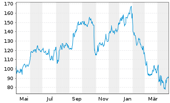 Chart Boot Barn Holdings Inc. - 1 Jahr