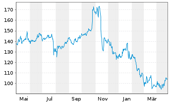 Chart Booz Allen Hamilton Hldg Corp.  Class A - 1 Year