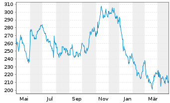 Chart Boston Beer Company Inc. Cl A - 1 an