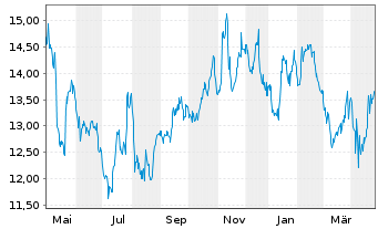 Chart Boston Omaha Corporation - 1 Year