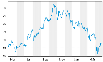 Chart Boston Properties Inc. - 1 an