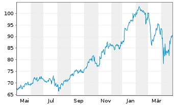 Chart Boston Scientific Corp. - 1 Year