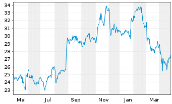 Chart BOX Inc. - 1 Year