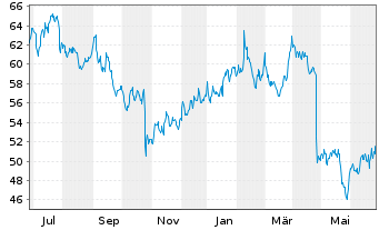 Chart Boyd Gaming Corp. - 1 Year