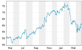 Chart Boyd Gaming Corp. - 1 Year