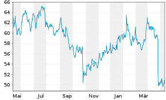 Chart Boyd Gaming Corp. - 1 an