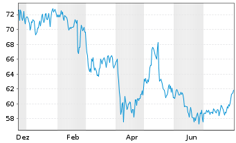 Chart Brady Corp. Class A - 1 an