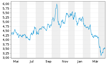 Chart Brandywine Realty Trust - 1 Year