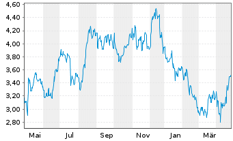 Chart Brasil Foods S.A. - 1 Year