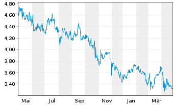 Chart Brasilagro - Cia Bras.de Prop. ADRs - 1 Year