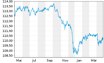 Chart Brasilien DL-Bonds 1997(27) - 1 Year