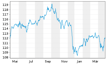 Chart Brasilien DL-Bonds 2004(34) - 1 Jahr