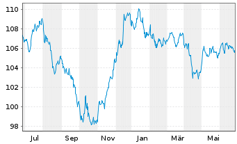 Chart Brasilien DL-Bonds 2006(37) - 1 Year
