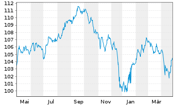 Chart Brasilien DL-Bonds 2006(37) - 1 Year