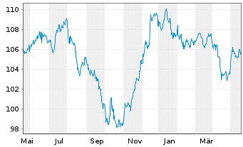 Chart Brasilien DL-Bonds 2006(37) - 1 Year