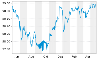 Chart Brasilien DL-Bonds 2013(25) - 1 Year