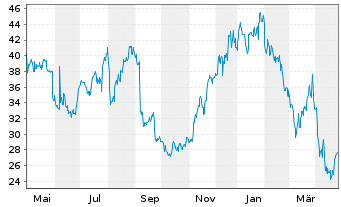 Chart Braze Inc. Shares A - 1 Year