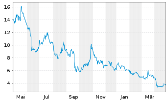 Chart Atlas Lithium Corp. - 1 Year