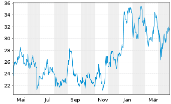 Chart BridgeBio Pharma Inc. - 1 Year