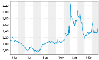 Chart Bridgeline Digital Inc. - 1 Jahr