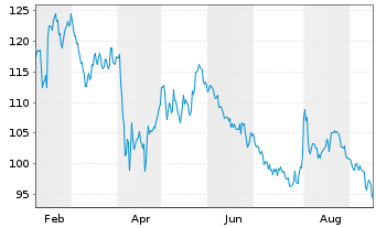 Chart Bright Horizons Family Sol.Inc - 1 Year