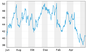Chart Brighthouse Financial Inc. - 1 an