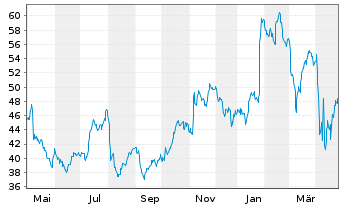 Chart Brighthouse Financial Inc. - 1 Year