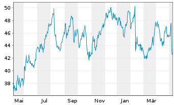 Chart Brighthouse Financial Inc. - 1 Jahr
