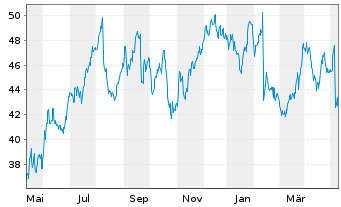 Chart Brighthouse Financial Inc. - 1 an