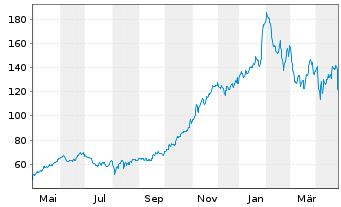 Chart Brinker International Inc. - 1 Year