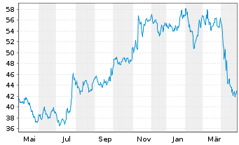 Chart Bristol-Myers Squibb Co. - 1 an