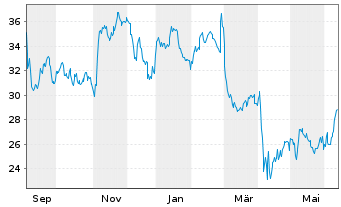 Chart Bristow Group Inc. - 1 an