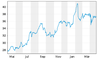 Chart British American Tobacco PLC ADRs - 1 an