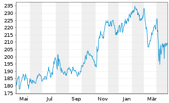 Chart Broadridge Financial Solutions - 1 Year