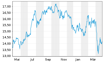 Chart Broadstone Net Lease Inc. - 1 Year