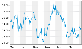 Chart Broadstone Net Lease Inc. - 1 Year
