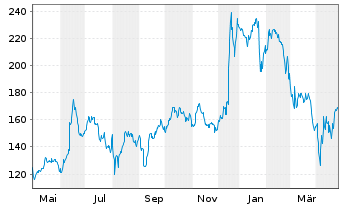 Chart Broadcom Corp. - 1 an