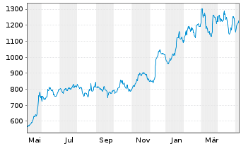Chart Broadcom Corp. - 1 Jahr