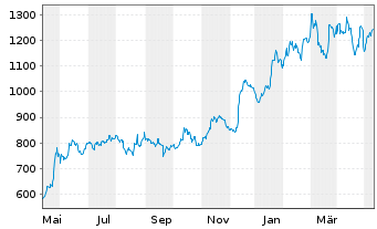 Chart Broadcom Corp. - 1 an
