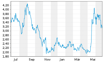 Chart Broadwind Inc. - 1 Year