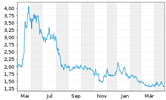 Chart Broadwind Inc. - 1 Year