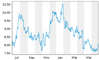 Chart Brookline Bancorp. Inc. (Del.) - 1 an