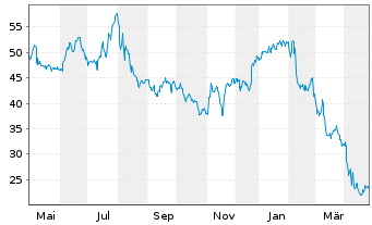 Chart Azenta Inc. - 1 an