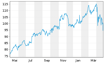 Chart Brown & Brown Inc. - 1 Year