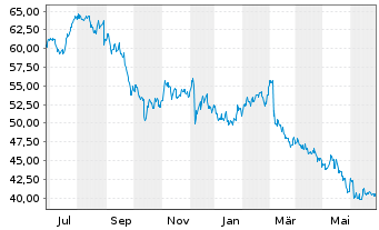 Chart Brown-Forman Corp. - 1 Jahr