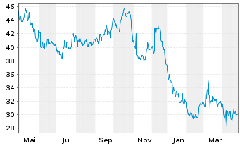 Chart Brown-Forman Corp. - 1 Year