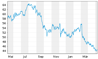 Chart Brown-Forman Corp. - 1 an